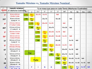 Tamaño Máximo vs. Tamaño Máximo Nominal
TAMAÑO NOMINAL % en masa que pasa en cada Tamiz (Aberturas Cuadradas)
HUSO (T. aberturas cuadradas)
2½‖ 2 1½” 1” ¾” ½” 3/8” N4 N8 N16 N.50
50 mm a 25,0 mm 100 90 a 35 a 70 0 a 15 0a53* (2 pulg a 1 pulg) 100
50 mm a 4,75 mm 100 95 a 35 a 75 10 a 30 0a5357 (2 pulg a N° 4) 100
37,5 mm a 19.0 mm 100 90 a 20 a 55 0 a 15 0a54* (1 ½ pulg a ¾ pulg) 100
37,5 mm a 4,75 mm 100 95 a 35 a 70 10 a 30 0a5467 (1 ½ pulg a N° 4) 100
25,0 mm a 12,5 mm 100 90 a 20 a 55 0 a 10 0a55*
100(1 pulg a ½ pulg)
25,0 mm a 9,5 mm 100 90 a 40 a 85 10 a 40 0 a 15 0a556* (1 pulg a 3/8 pulg) 100
25,0 mm a 4,75 mm 100 95 a 25 a 60 0 a 10 0a557 (1 pulg a N° 4) 100
19,0 mm a 9,5 mm 100 90 a 20 a 55 0 a 15 0a56* (3/4 pulg a 3/8 pulg) 100
19,0 mm a 4,75 mm 100 90 a 20 a 55 0 a 10 0a567 (3/4 pulg a N° 4) 100
TM12,5 mm a 4,75 mm 100 90 a 40 a 70 0 a 15 0a57 (1/2 pulg a N° 4) 100
9,5 mm a 2,36 mm 100 85 a 10 a 30 0 a 10 0a58 (3/8 pulg a N° 8) 100TMN
9,5 mm a 1,18 mm 100 90 a 20 a 35 5 a 30 0 a 10 0a589 (3/8 pulg a N° 16) 100
4,75 mm a 1,18 mm F I N O 100 85 a 10 a 0 a 10 0a59
 
