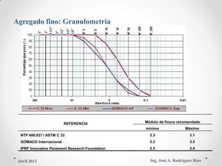 Agregado fino: Granulometría
Módulo de finura recomendadoREFERENCIA
mínimo Máximo
NTP 400.037 / ASTM C 33 2.3 3.1
GOMACO Internacional 2.3 3.5
2.5 3.4IPRF Innovative Pavement Research Foundation
Ing. José A. Rodríguez RíosAbril 2013
 