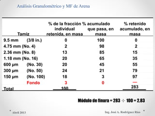 Análisis Granulométrico y MF de Arena
% de la fracción % acumulado % retenido
individual que pasa, en acumulado, en
Tamiz retenida, en masa masa masa
9.5 mm (3/8 in.) 0 100 0
4.75 mm (No. 4) 2 98 2
2.36 mm (No. 8) 13 85 15
1.18 mm (No. 16) 20 65 35
600 µm (No. 30) 20 45 55
300 µm (No. 50) 24 21 79
150 µm (No. 100) 18 3 97
Fondo 3 0 —
Total 100 283
Módulo de finura = 283 ÷ 100 = 2.83
Ing. José A. Rodríguez RíosAbril 2013
 