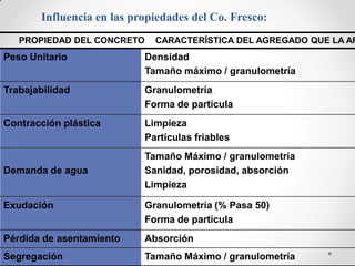 Influencia en las propiedades del Co. Fresco:
PROPIEDAD DEL CONCRETO CARACTERÍSTICA DEL AGREGADO QUE LA AF
Peso Unitario Densidad
Tamaño máximo / granulometría
Trabajabilidad Granulometría
Forma de partícula
Contracción plástica Limpieza
Partículas friables
Tamaño Máximo / granulometría
Demanda de agua Sanidad, porosidad, absorción
Limpieza
Exudación Granulometría (% Pasa 50)
Forma de partícula
Pérdida de asentamiento Absorción
Segregación Tamaño Máximo / granulometría
 