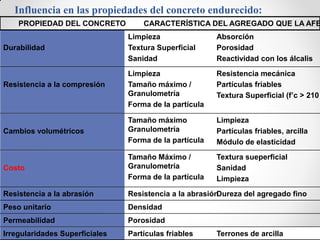 Influencia en las propiedades del concreto endurecido:
PROPIEDAD DEL CONCRETO CARACTERÍSTICA DEL AGREGADO QUE LA AFE
Limpieza Absorción
Durabilidad Textura Superficial Porosidad
Sanidad Reactividad con los álcalis
Limpieza Resistencia mecánica
Resistencia a la compresión Tamaño máximo / Partículas friables
Granulometría Textura Superficial (f’c > 210
Forma de la partícula
Tamaño máximo Limpieza
GranulometríaCambios volumétricos Partículas friables, arcilla
Forma de la partícula Módulo de elasticidad
Tamaño Máximo / Textura sueperficial
GranulometríaCosto Sanidad
Forma de la partícula Limpieza
Resistencia a la abrasión Resistencia a la abrasiónDureza del agregado fino
Peso unitario Densidad
Permeabilidad Porosidad
Irregularidades Superficiales Partículas friables Terrones de arcilla
 