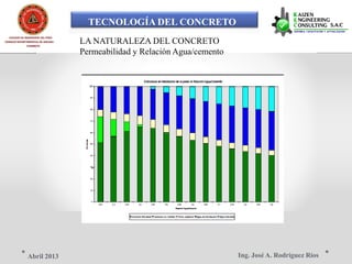 TECNOLOGÍA DEL CONCRETO
COLEGIO DE INGENIEROS DEL PERÚ
LA NATURALEZA DEL CONCRETOCONSEJO DEPARTAMENTAL DE ANCASH -
CHIMBOTE
Permeabilidad y Relación Agua/cemento
Ing. José A. Rodríguez RíosAbril 2013
 