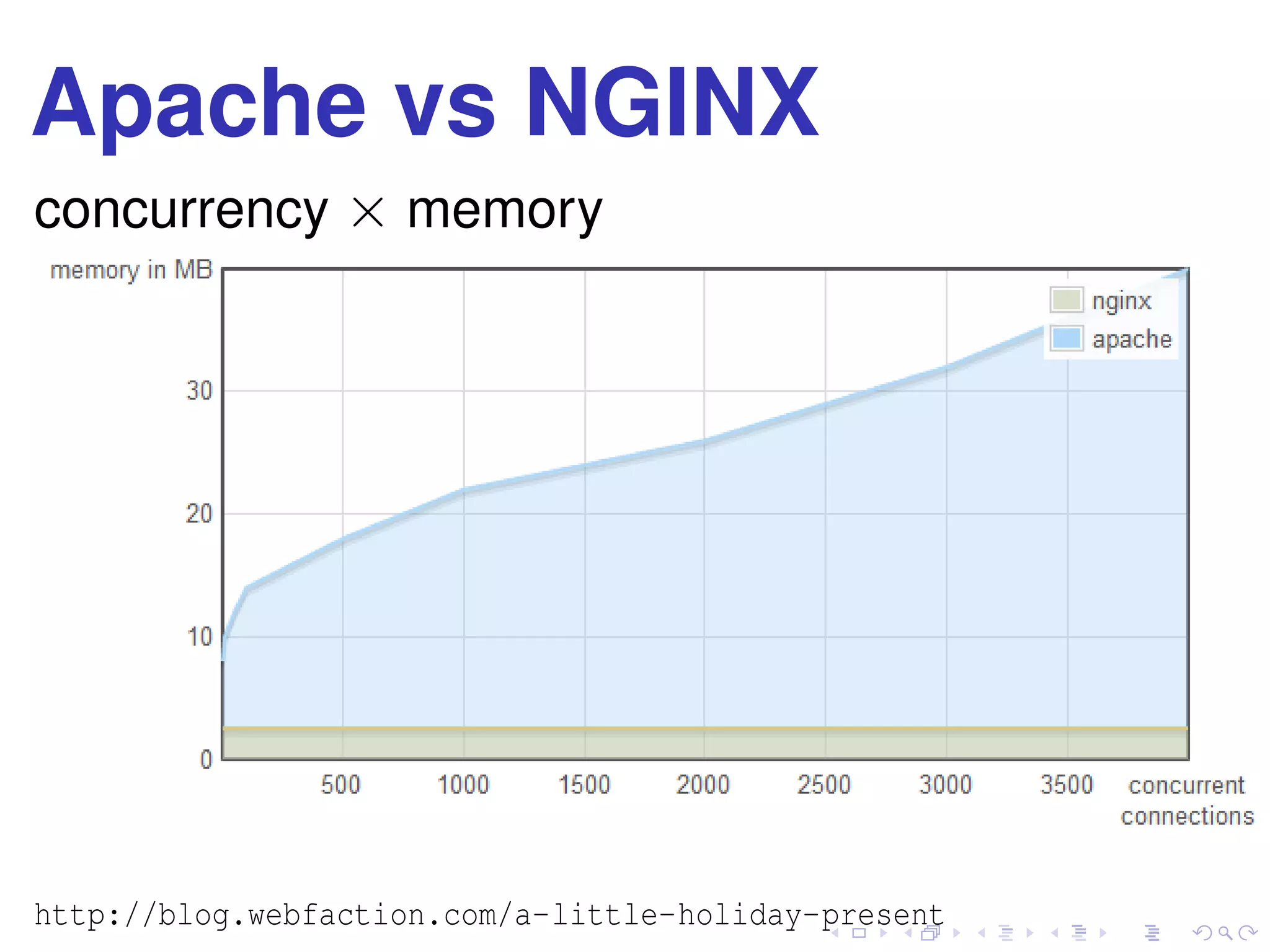 Apache vs NGINX
concurrency × memory
http://blog.webfaction.com/a-little-holiday-present
 