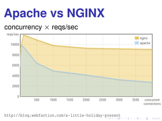 Apache vs NGINX
concurrency × reqs/sec
http://blog.webfaction.com/a-little-holiday-present
 