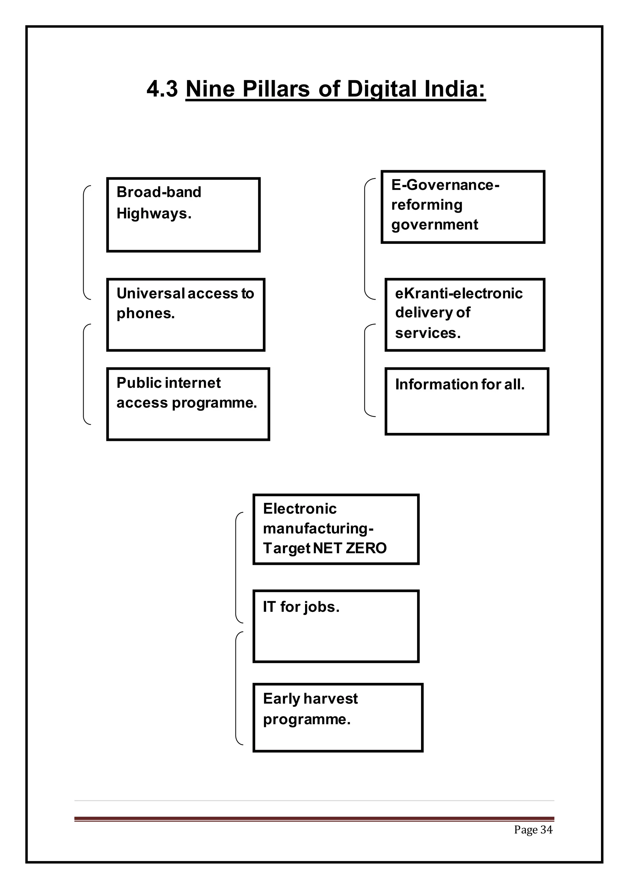 Page 34
4.3 Nine Pillars of Digital India:
Broad-band
Highways.
Universalaccess to
phones.
Electronic
manufacturing-
TargetNET ZERO
imports.
E-Governance-
reforming
government
thorough
technology.
Public internet
access programme.
IT for jobs.
eKranti-electronic
delivery of
services.
Information for all.
Early harvest
programme.
 