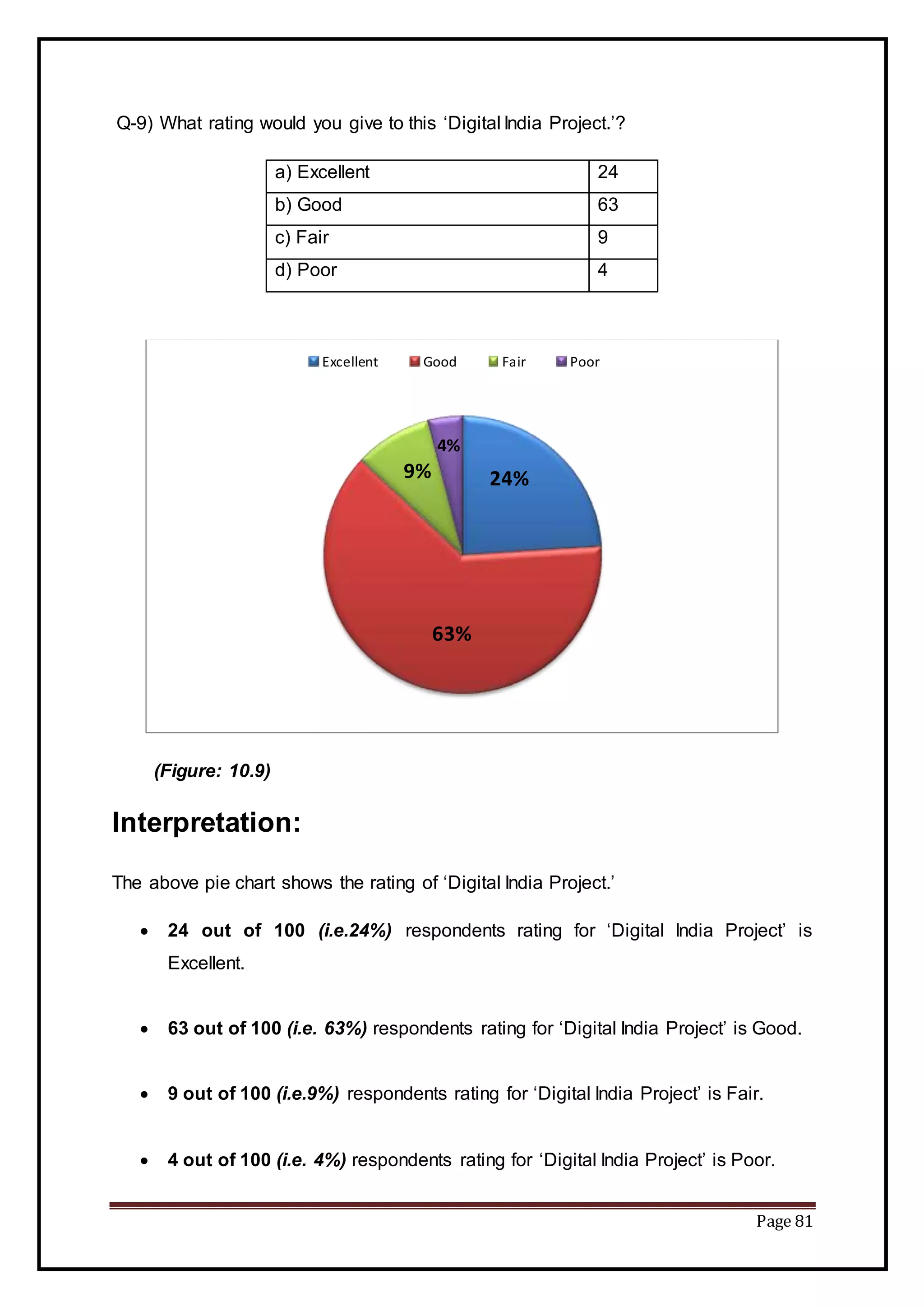 Page 81
Q-9) What rating would you give to this ‘Digital India Project.’?
a) Excellent 24
b) Good 63
c) Fair 9
d) Poor 4
(Figure: 10.9)
Interpretation:
The above pie chart shows the rating of ‘Digital India Project.’
 24 out of 100 (i.e.24%) respondents rating for ‘Digital India Project’ is
Excellent.
 63 out of 100 (i.e. 63%) respondents rating for ‘Digital India Project’ is Good.
 9 out of 100 (i.e.9%) respondents rating for ‘Digital India Project’ is Fair.
 4 out of 100 (i.e. 4%) respondents rating for ‘Digital India Project’ is Poor.
24%
63%
9%
4%
Excellent Good Fair Poor
 