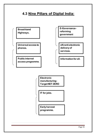 Page 34
4.3 Nine Pillars of Digital India:
Broad-band
Highways.
Universalaccess to
phones.
Electronic
manufacturing-
TargetNET ZERO
imports.
E-Governance-
reforming
government
thorough
technology.
Public internet
access programme.
IT for jobs.
eKranti-electronic
delivery of
services.
Information for all.
Early harvest
programme.
 