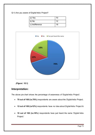 Page 73
Q-1) Are you aware of Digital India Project?
a) Yes 70
b) No 12
c) Indifference 18
(Figure: 10.1)
Interpretation:
The above pie chart shows the percentage of awareness of ‘Digital India Project’.
 70 out of 100 (i.e.70%) respondents are aware about the Digital India Project.
 12 out of 100 (i.e12%) respondents have no idea about Digital India Project &
 18 out of 100 (i.e.18%) respondents have just heard the name ‘Digital India
Project.’
70%
12%
18%
Yes No I've just heard the name
 