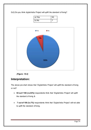 Page 74
Q-2) Do you think digital India Project will uplift the standard of living?
(Figure: 10.2)
Interpretation:
The above pie chart shows that ‘Digital India Project’ will uplift the standard of living
or not?
 93 out f 100 (i.e.93%) respondents think that ‘Digital India Project’ will uplift
the standard of living &
 7 out of 100 (i.e.7%) respondents think that ‘Digital India Project’ will not able
to uplift the standard of living.
93%
7%
Yes No
a) Yes 93
b) No 7
 