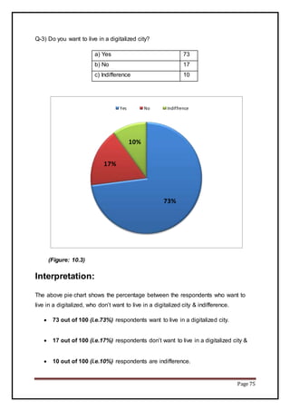Page 75
Q-3) Do you want to live in a digitalized city?
a) Yes 73
b) No 17
c) Indifference 10
(Figure: 10.3)
Interpretation:
The above pie chart shows the percentage between the respondents who want to
live in a digitalized, who don’t want to live in a digitalized city & indifference.
 73 out of 100 (i.e.73%) respondents want to live in a digitalized city.
 17 out of 100 (i.e.17%) respondents don’t want to live in a digitalized city &
 10 out of 100 (i.e.10%) respondents are indifference.
73%
17%
10%
Yes No Indiffrence
 