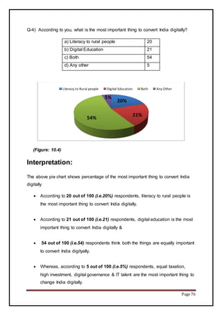 Page 76
Q-4) According to you, what is the most important thing to convert India digitally?
a) Literacy to rural people 20
b) Digital Education 21
c) Both 54
d) Any other 5
(Figure: 10.4)
Interpretation:
The above pie chart shows percentage of the most important thing to convert India
digitally
 According to 20 out of 100 (i.e.20%) respondents, literacy to rural people is
the most important thing to convert India digitally.
 According to 21 out of 100 (i.e.21) respondents, digital education is the most
important thing to convert India digitally &
 54 out of 100 (i.e.54) respondents think both the things are equally important
to convert India digityally.
 Whereas, according to 5 out of 100 (i.e.5%) respondents, equal taxation,
high investment, digital governance & IT talent are the most important thing to
change India digitally.
20%
21%
54%
5%
Literacy to Rural people Digital Education Both Any Other
 