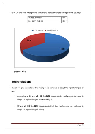 Page 77
Q-5) Do you think rural people can able to adopt the digital change in our country?
a) Yes, they can 65
b) I don’t think so 35
(Figure: 10.5)
Interpretation:
The above pie chart shows that rural people can able to adopt the digital changes or
not.
 According to 65 out of 100 (i.e.65%) respondents, rural people can able to
adopt the digital changes in the country &
 35 out of 100 (i.e.35%) respondents think that rural people may not able to
adopt the digital changes easily.
65%
35%
a) Yes, they can b) I don’t think so
 