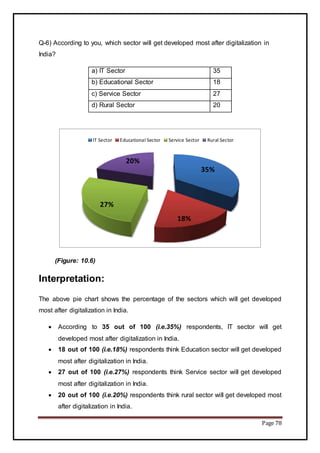 Page 78
Q-6) According to you, which sector will get developed most after digitalization in
India?
a) IT Sector 35
b) Educational Sector 18
c) Service Sector 27
d) Rural Sector 20
(Figure: 10.6)
Interpretation:
The above pie chart shows the percentage of the sectors which will get developed
most after digitalization in India.
 According to 35 out of 100 (i.e.35%) respondents, IT sector will get
developed most after digitalization in India.
 18 out of 100 (i.e.18%) respondents think Education sector will get developed
most after digitalization in India.
 27 out of 100 (i.e.27%) respondents think Service sector will get developed
most after digitalization in India.
 20 out of 100 (i.e.20%) respondents think rural sector will get developed most
after digitalization in India.
35%
18%
27%
20%
IT Sector Educational Sector Service Sector Rural Sector
 