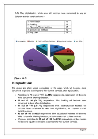 Page 79
Q-7) After digitalization, which area will become more convenient to you as
compare to their current services?
a) Reservation 15
b) Banking 11
c) Electricity/Water facilities 17
d) Educational institutes 46
e) Any other 11
(Figure: 10.7)
Interpretation:
The above pie chart shows percentage of the areas which will become more
convenient to people as compare to their current services, after digitalization.
 According to 15 out of 100 (i.e.15%) respondents, reservation will become
more convenient after digitalization.
 11 out of 100 (i.e.11%) respondents think banking will become more
convenient to them after digitalization.
 17 out of 100 (i.e.17%) respondents think electricity/water facilities will
become more convenient to them after digitalization, as compare to their
current services.
 46 out of 100 (i.e.46%) respondents think educational institutes will become
more convenient after digitalization, as compare to their current services.
 Whereas, according to 11 out of 100 (i.e.11%) respondents, all the 4 areas
will become equally convenient as compare to their current services.
15%
11%
17%46%
11%
Reservation Banking Electricity/Water facilities Educational institues Any Other
 