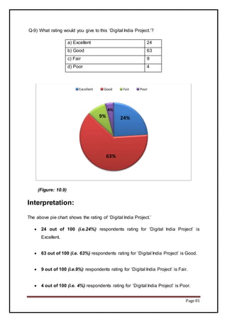 Page 81
Q-9) What rating would you give to this ‘Digital India Project.’?
a) Excellent 24
b) Good 63
c) Fair 9
d) Poor 4
(Figure: 10.9)
Interpretation:
The above pie chart shows the rating of ‘Digital India Project.’
 24 out of 100 (i.e.24%) respondents rating for ‘Digital India Project’ is
Excellent.
 63 out of 100 (i.e. 63%) respondents rating for ‘Digital India Project’ is Good.
 9 out of 100 (i.e.9%) respondents rating for ‘Digital India Project’ is Fair.
 4 out of 100 (i.e. 4%) respondents rating for ‘Digital India Project’ is Poor.
24%
63%
9%
4%
Excellent Good Fair Poor
 