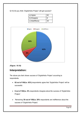 Page 82
Q-10) Do you think ‘Digital India Project’ will get success?
a) Agree 62
b) Disagree 8
c) Indeiffrence 30
(Figure: 10.10)
Interpretation:
The above pie chart shows success of ‘Digital India Project’ according to
respondents.
 62 out of 100(i.e. 62%) respondents agree that ‘Digital India Project’ will be
successful.
 8 out of 100(i.e. 8% respondents disagree about the success of ‘Digital India
Project.’
 Remaining 30 out of 100(i.e. 30% respondents are indifference about the
success of ‘Digital India Project.’
62%
8%
30%
Agree Disagree Indiffence
 