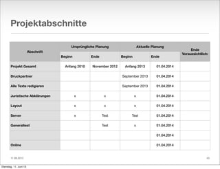 11.06.2013
Projektabschnitte
AbschnittAbschnitt
Ursprüngliche PlanungUrsprüngliche Planung Aktuelle PlanungAktuelle Planung
Ende
Voraussichtlich:
Beginn Ende Beginn Ende
Ende
Voraussichtlich:
Projekt Gesamt
Druckpartner
Alle Texte redigieren
Juristische Abklärungen
Layout
Server
Generaltest
Online
Anfang 2010 November 2012 Anfang 2013 01.04.2014
September 2013 01.04.2014
September 2013 01.04.2014
x x x 01.04.2014
x x x 01.04.2014
x Test Test 01.04.2014
Test x 01.04.2014
01.04.2014
01.04.2014
43
Dienstag, 11. Juni 13
 