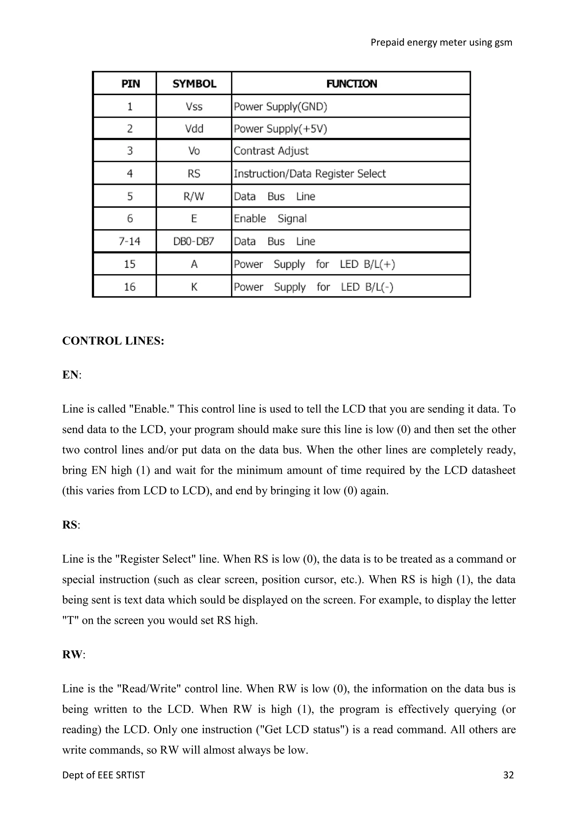 Prepaid energy meter using gsm

CONTROL LINES:
EN:
Line is called "Enable." This control line is used to tell the LCD that you are sending it data. To
send data to the LCD, your program should make sure this line is low (0) and then set the other
two control lines and/or put data on the data bus. When the other lines are completely ready,
bring EN high (1) and wait for the minimum amount of time required by the LCD datasheet
(this varies from LCD to LCD), and end by bringing it low (0) again.
RS:
Line is the "Register Select" line. When RS is low (0), the data is to be treated as a command or
special instruction (such as clear screen, position cursor, etc.). When RS is high (1), the data
being sent is text data which sould be displayed on the screen. For example, to display the letter
"T" on the screen you would set RS high.
RW:
Line is the "Read/Write" control line. When RW is low (0), the information on the data bus is
being written to the LCD. When RW is high (1), the program is effectively querying (or
reading) the LCD. Only one instruction ("Get LCD status") is a read command. All others are
write commands, so RW will almost always be low.
Dept of EEE SRTIST

32

 