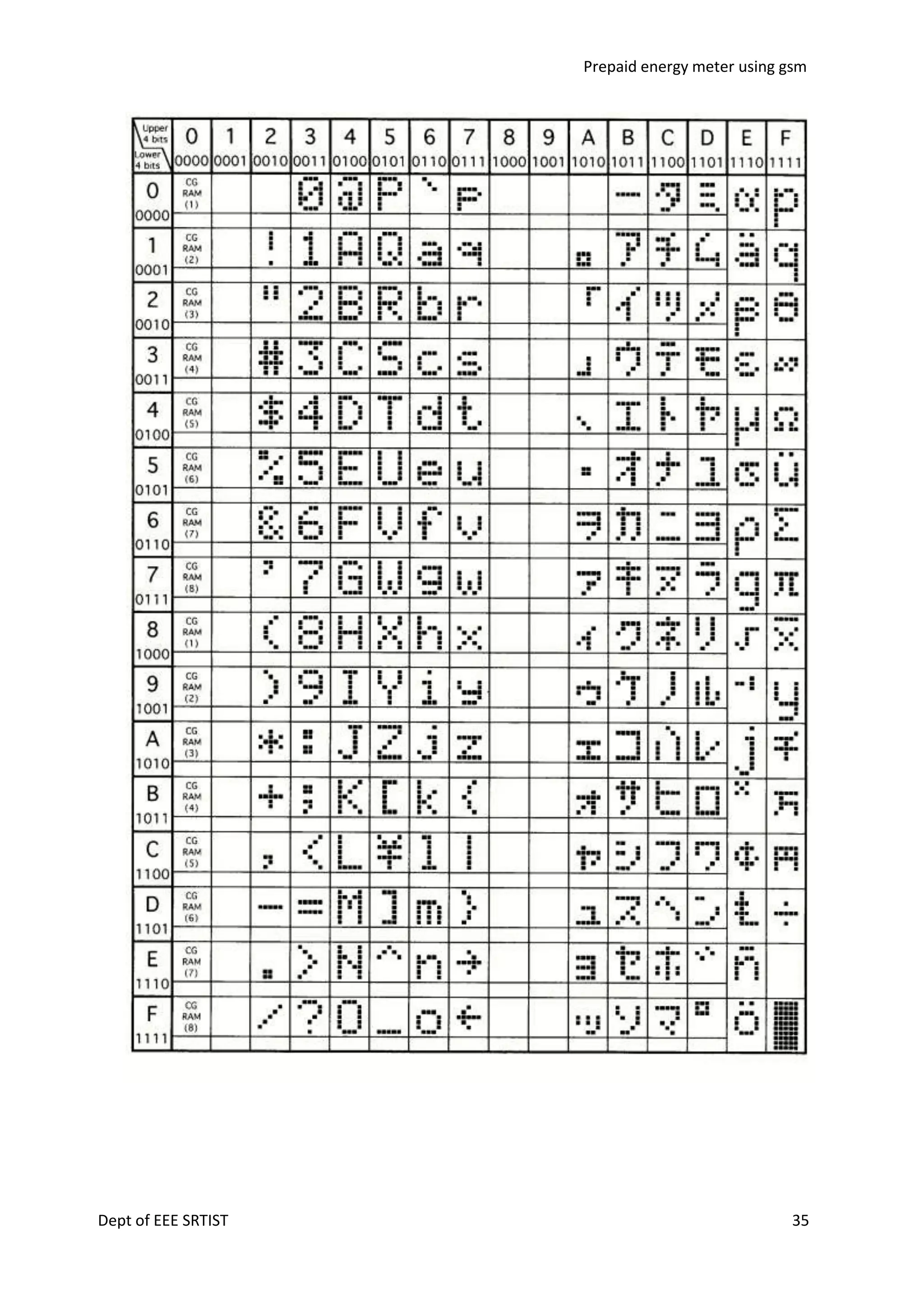 Prepaid energy meter using gsm

Dept of EEE SRTIST

35

 