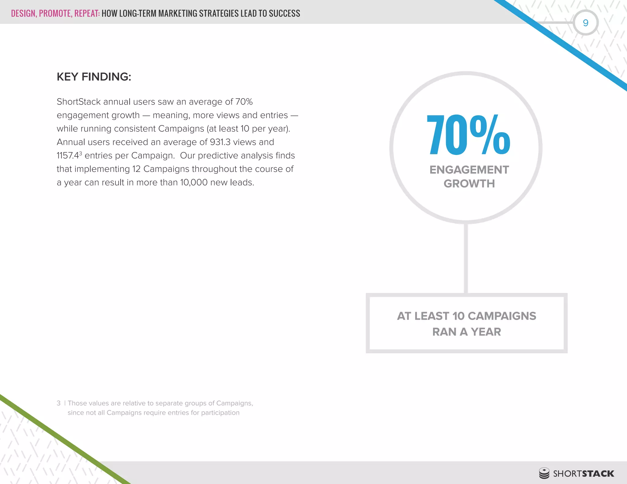 DESIGN, PROMOTE, REPEAT: HOW LONG-TERM MARKETING STRATEGIES LEAD TO SUCCESS
9
KEY FINDING:
ShortStack annual users saw an average of 70%
engagement growth — meaning, more views and entries —
while running consistent Campaigns (at least 10 per year).
Annual users received an average of 931.3 views and
1157.43
entries per Campaign. Our predictive analysis finds
that implementing 12 Campaigns throughout the course of
a year can result in more than 10,000 new leads.
70%ENGAGEMENT
GROWTH
AT LEAST 10 CAMPAIGNS
RAN A YEAR
3 | Those values are relative to separate groups of Campaigns,
since not all Campaigns require entries for participation
 