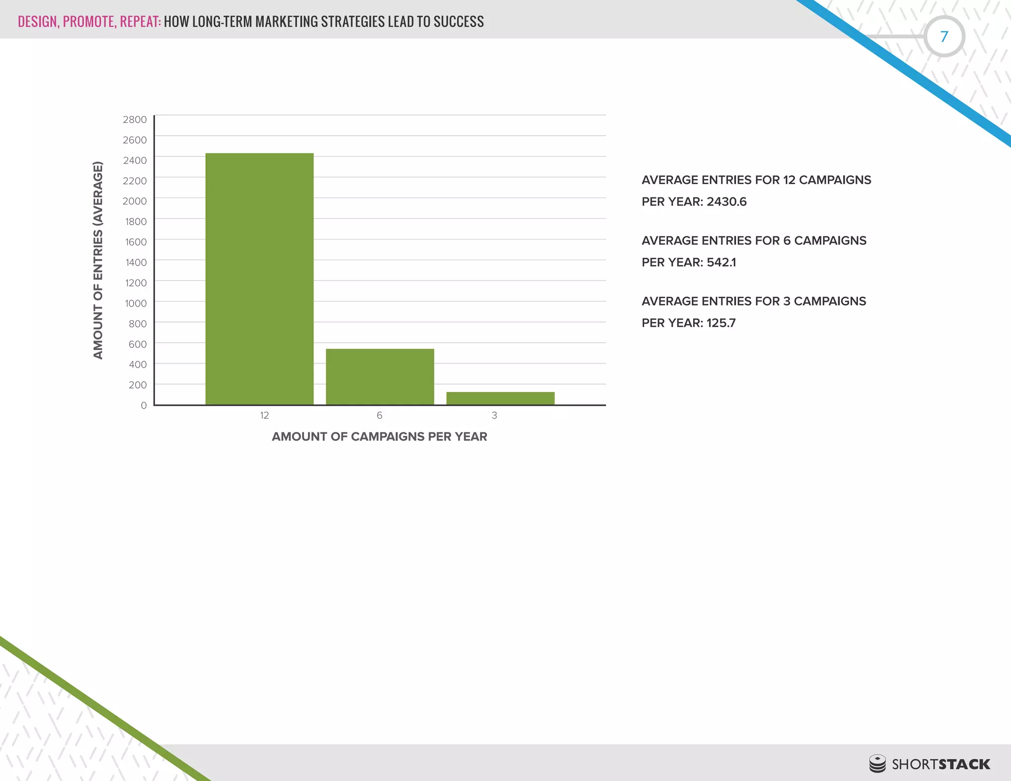 DESIGN, PROMOTE, REPEAT: HOW LONG-TERM MARKETING STRATEGIES LEAD TO SUCCESS
7
2800
2600
2400
2200
2000
1800
1600
1400
1200
1000
800
600
400
200
0
AMOUNTOFENTRIES(AVERAGE)
12 6 3
AMOUNT OF CAMPAIGNS PER YEAR
AVERAGE ENTRIES FOR 12 CAMPAIGNS
PER YEAR: 2430.6
AVERAGE ENTRIES FOR 6 CAMPAIGNS
PER YEAR: 542.1
AVERAGE ENTRIES FOR 3 CAMPAIGNS
PER YEAR: 125.7
 