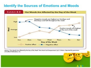 Mood Sources EMOTIONS AND MOODS | PPTX