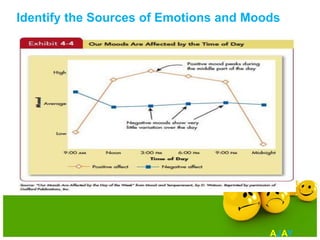 Mood Sources EMOTIONS AND MOODS | PPTX