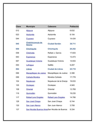 Clave   Municipio                Cabecera                 Población

012     Aljojuca                 Aljojuca                 6.632

023     Atzitzintla              Atzitzintla              8.104

044     Cuyoaco                  Cuyoaco                  14.434

        Chalchicomula de
045                              Ciudad Serdán            38.711
        Sesma

050     Chichiquila              Chichiquila              20.252

058     Chilchotla               Rafael J. García         17.833

063     Esperanza                Esperanza                13.473

067     Guadalupe Victoria       Guadalupe Victoria       14.833

093     Lafragua                 Saltillo                 9.207

094     Libres                   Ciudad de Libres         25.719

096     Mazapiltepec de Juárez   Mazapiltepec de Juárez   2.396

099     Cañada Morelos           Morelos Cañada           17.779

104     Nopalucan                Nopalucan de la Granja   19.033

105     Ocotepec                 Ocotepec                 4.945

108     Oriental                 Oriental                 13.769

116     Quimixtlán               Quimixtlán               19.235

117     Rafael Lara Grajales     Rafael Lara Grajales     14.766

128     San José Chiapa          San José Chiapa          6.744

130     San Juan Atenco          San Juan Atenco          3.708

137     San Nicolás Buenos AiresSan Nicolás de Buenos     8.334
 