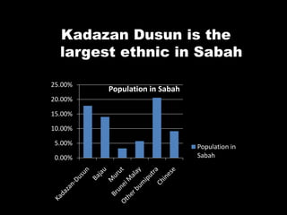 0.00%
5.00%
10.00%
15.00%
20.00%
25.00%
Population in Sabah
Population in
Sabah
Kadazan Dusun is the
largest ethnic in Sabah
 