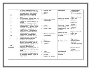 90 Minutos
 Se propone que investiguen lo que
les haya causado mayor curiosidad,
con una lectura en libros de texto,
revistas o si hay la posibilidad el
internet, para que se cultiven del
saber.
 Aquí se presenta el primer juego que
nos apoyara a identificar las
imágenes de los personajes con sus
nombres.
 Socializamos lo investigado y les
proporcionamos un tríptico que dará
conceptos claros y despejara dudas,
además de incentivarlos a trabajar
en equipo para que elaboren un
cuadro sinóptico, o un resumen y
para terminar una línea del tiempo.
 Reforzaremos con el Objeto de
Aprendizaje en el que el juego o
actividad es una sopa de letras en
donde encontraran los personajes.
 Una vez comprendido el tema
llevaremos a la práctica lo
aprendido, los niños prepararan un
recuento histórico donde cada uno
se apropiara de un personaje y hará
lo necesario para que de tal
emotividad, al momento de
protagonizarlo, todo claro guiado por
nosotros proporcionándoles un guion
teatral.
 Se transportaran a otros mundos y a
otros contextos con lo anterior y con
los fragmentos de videos que se les
proporcionaran.
 Libros de texto
 Revistas
 Internet
 Objeto de aprendizaje
(computadora)
 Tríptico
 Cuaderno
 Colores y lápiz
 Objeto de aprendizaje
(computadora)
 Guion
 Escenografía
 Vestuario
 Video
 Computadora
 Bocinas
 Cuaderno de apuntes
Participación
Registro en destreza
al resolverlo
Resúmenes o mapas
conceptuales y una
línea del tiempo en el
cuaderna
Registro en lista
corroborando que si
lo resolvió
Puesta en escena
Participación y
apuntes en el
cuaderno
*Desenvolvimiento
*Argumentación
*Coherencia y lógica
*Según el número de
aciertos es la
calificación
*Autenticidad
*Limpieza
*Coherencia
*Cronología
*Diseño
*Según el número de
aciertos es la
calificación
*Organización
*Desenvolvimiento
*Creatividad
*Que cause emotividad
*Conceptualización
*Limpieza
*Orden en apuntes
 