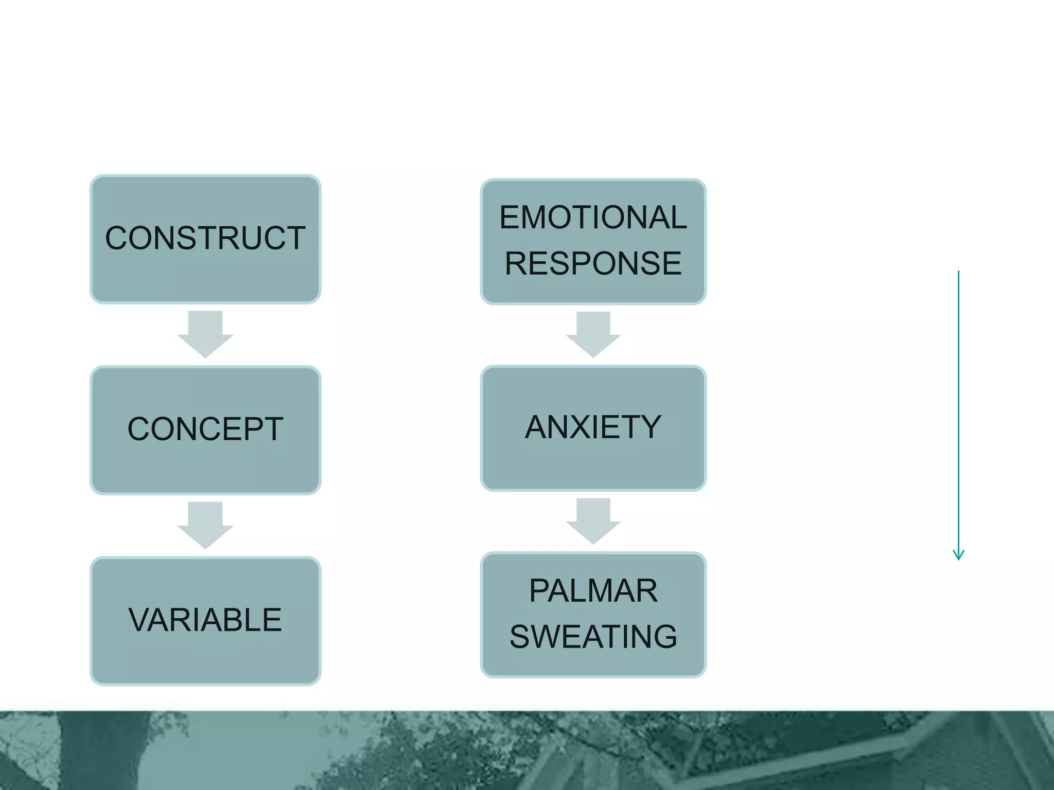 CONSTRUCT
CONCEPT
VARIABLE
EMOTIONAL
RESPONSE
ANXIETY
PALMAR
SWEATING
 