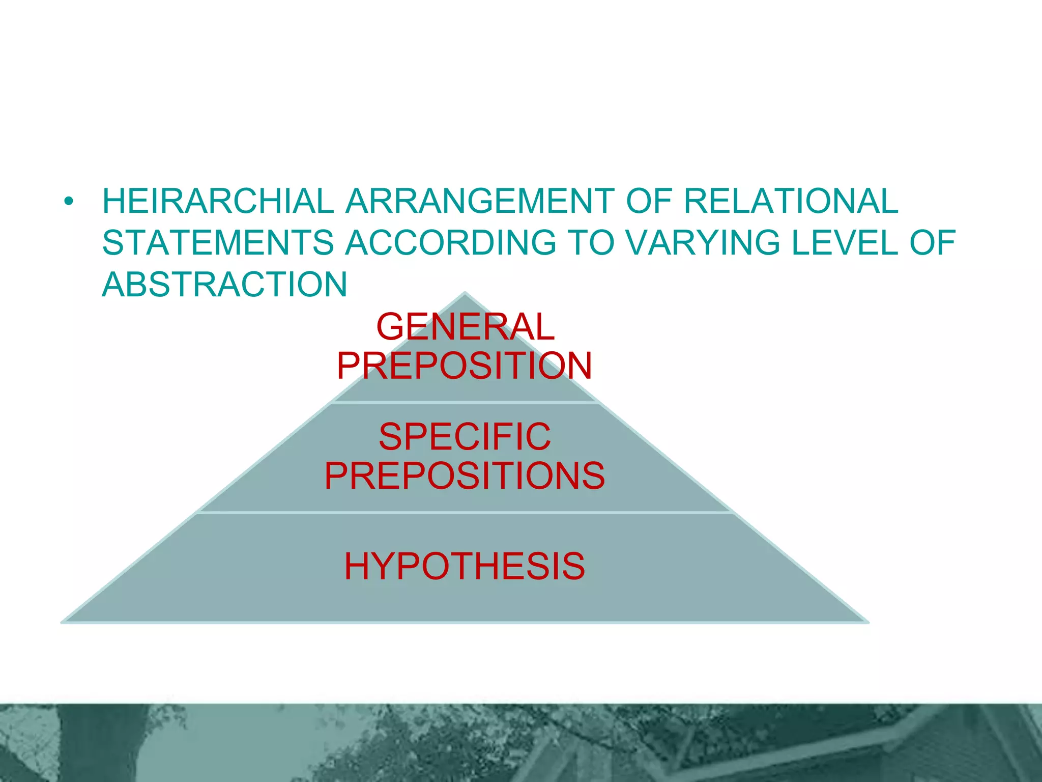 • HEIRARCHIAL ARRANGEMENT OF RELATIONAL
STATEMENTS ACCORDING TO VARYING LEVEL OF
ABSTRACTION
GENERAL
PREPOSITION
SPECIFIC
PREPOSITIONS
HYPOTHESIS
 