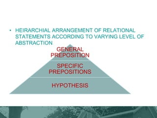 • HEIRARCHIAL ARRANGEMENT OF RELATIONAL
STATEMENTS ACCORDING TO VARYING LEVEL OF
ABSTRACTION
GENERAL
PREPOSITION
SPECIFIC
PREPOSITIONS
HYPOTHESIS
 