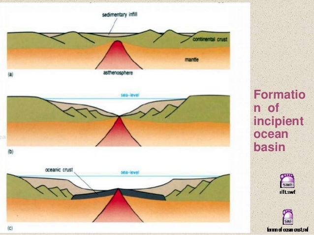 origin and destruction of ocean floor ppt ocean floor evolution of ocean basins form as a result of