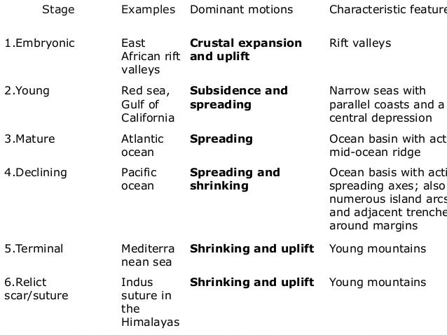 origin and destruction of ocean floor ppt ocean floor evolution of ocean basins form as a result of