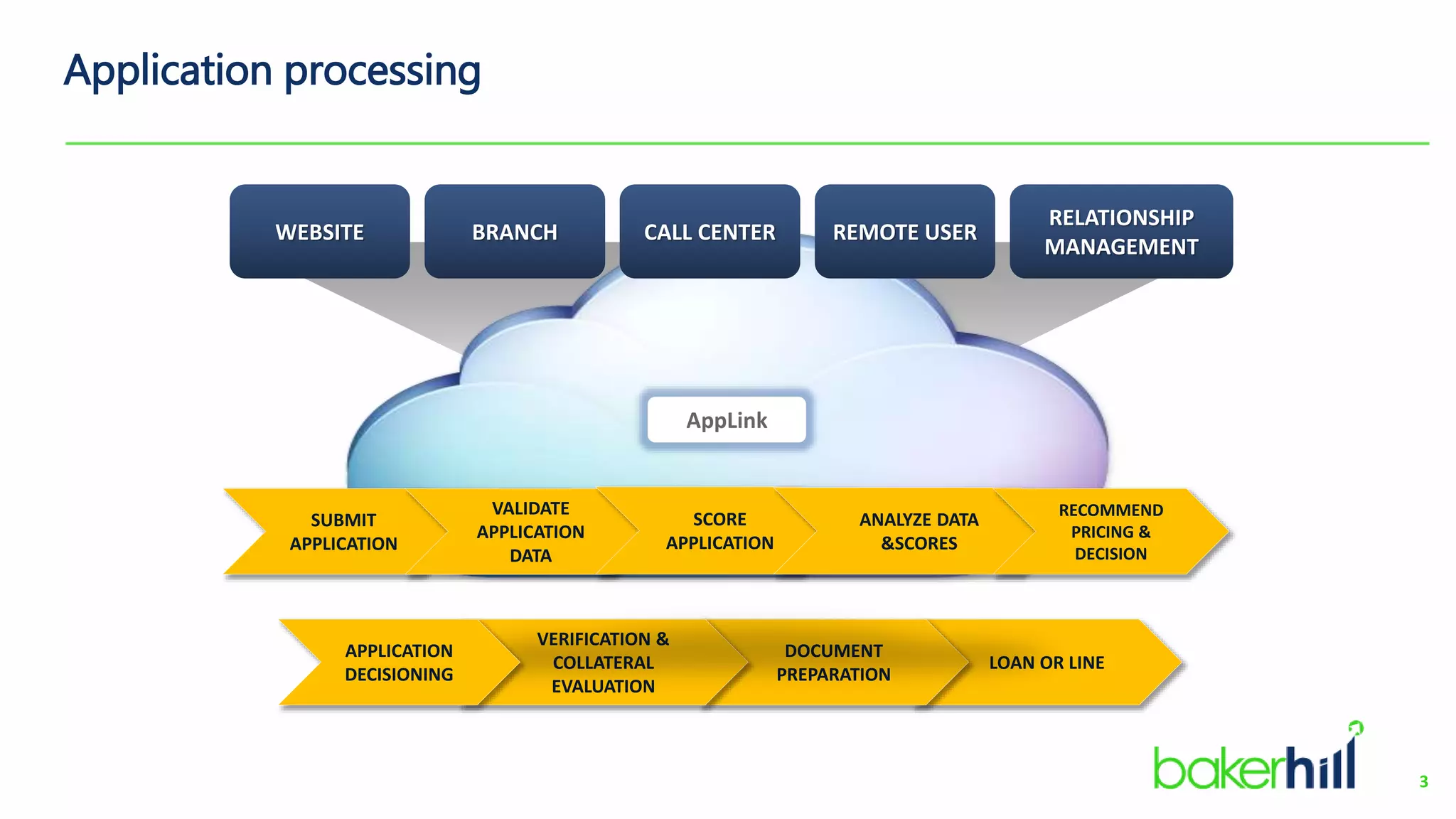 Baker Hill Origination Suite Overview PPT