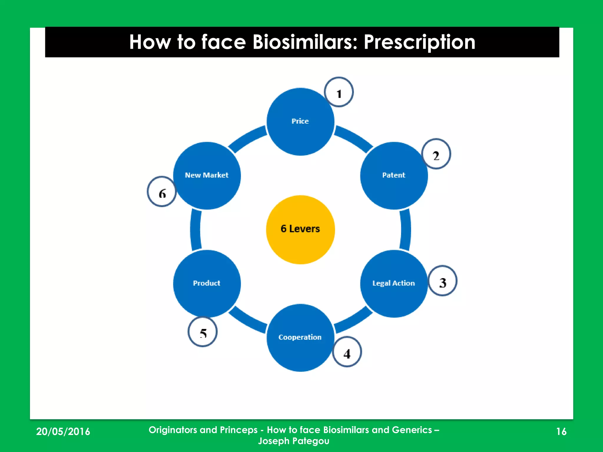 23/05/2016 16
How to face Biosimilars: Prescription
Originators and Princeps - How to face Biosimilars and Generics –
Joseph Pategou
 