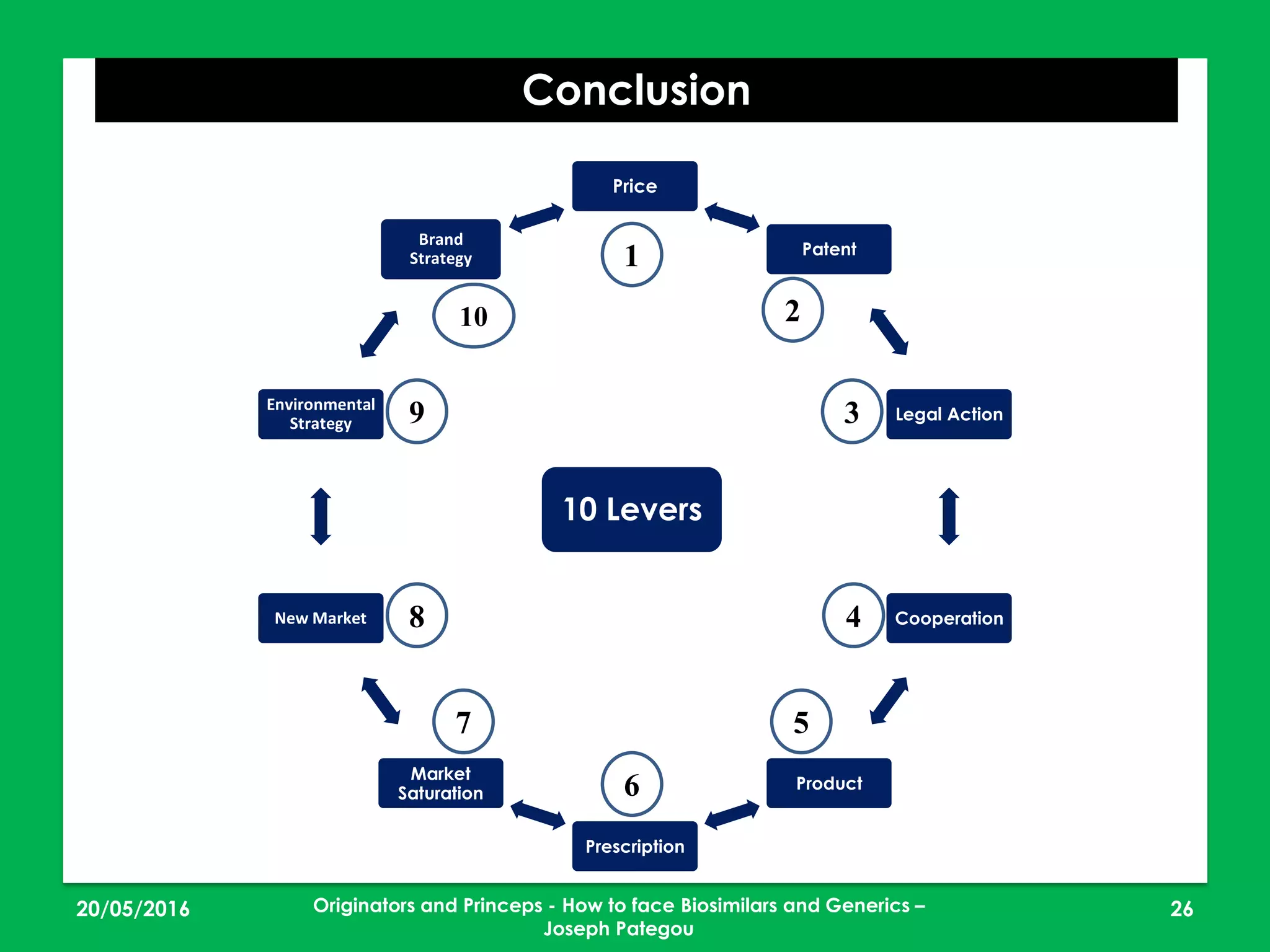 Price
Patent
Legal Action
Cooperation
Product
Prescription
Market
Saturation
New Market
Environmental
Strategy
Brand
Strategy
23/05/2016 26
Conclusion
10 Levers
1
4
3
2
8
7
6
5
10
9
Originators and Princeps - How to face Biosimilars and Generics –
Joseph Pategou
 