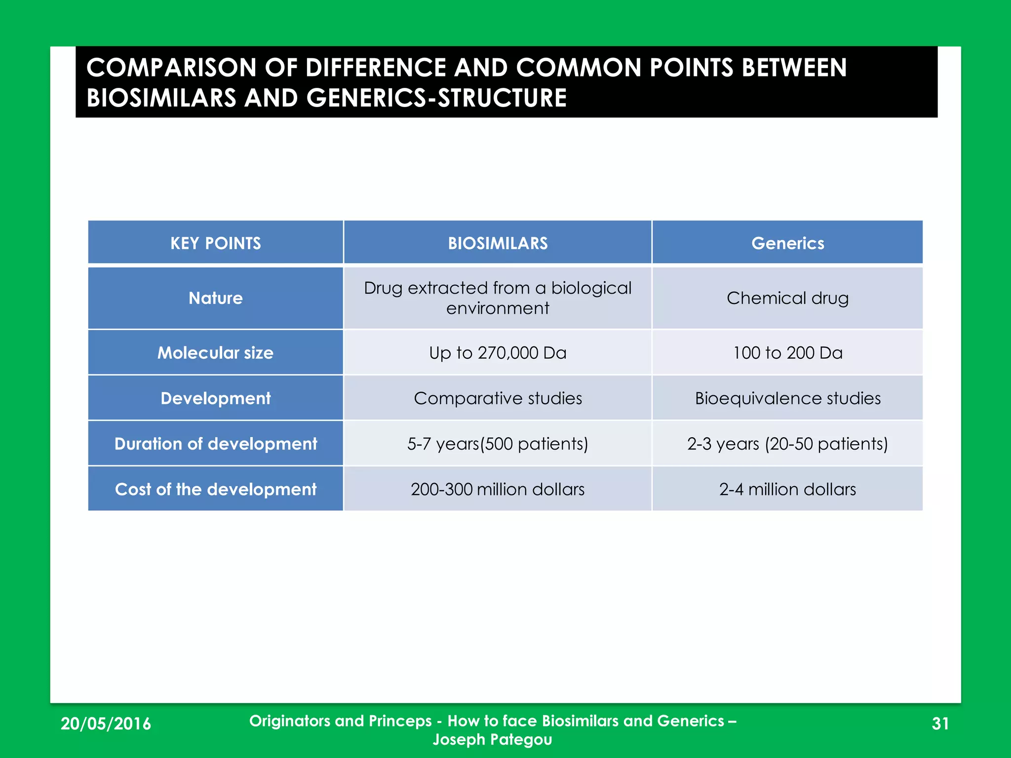 23/05/2016 31
COMPARISON OF DIFFERENCE AND COMMON POINTS BETWEEN
BIOSIMILARS AND GENERICS-STRUCTURE
KEY POINTS BIOSIMILARS Generics
Nature
Drug extracted from a biological
environment
Chemical drug
Molecular size Up to 270,000 Da 100 to 200 Da
Development Comparative studies Bioequivalence studies
Duration of development 5-7 years(500 patients) 2-3 years (20-50 patients)
Cost of the development 200-300 million dollars 2-4 million dollars
Originators and Princeps - How to face Biosimilars and Generics –
Joseph Pategou
 