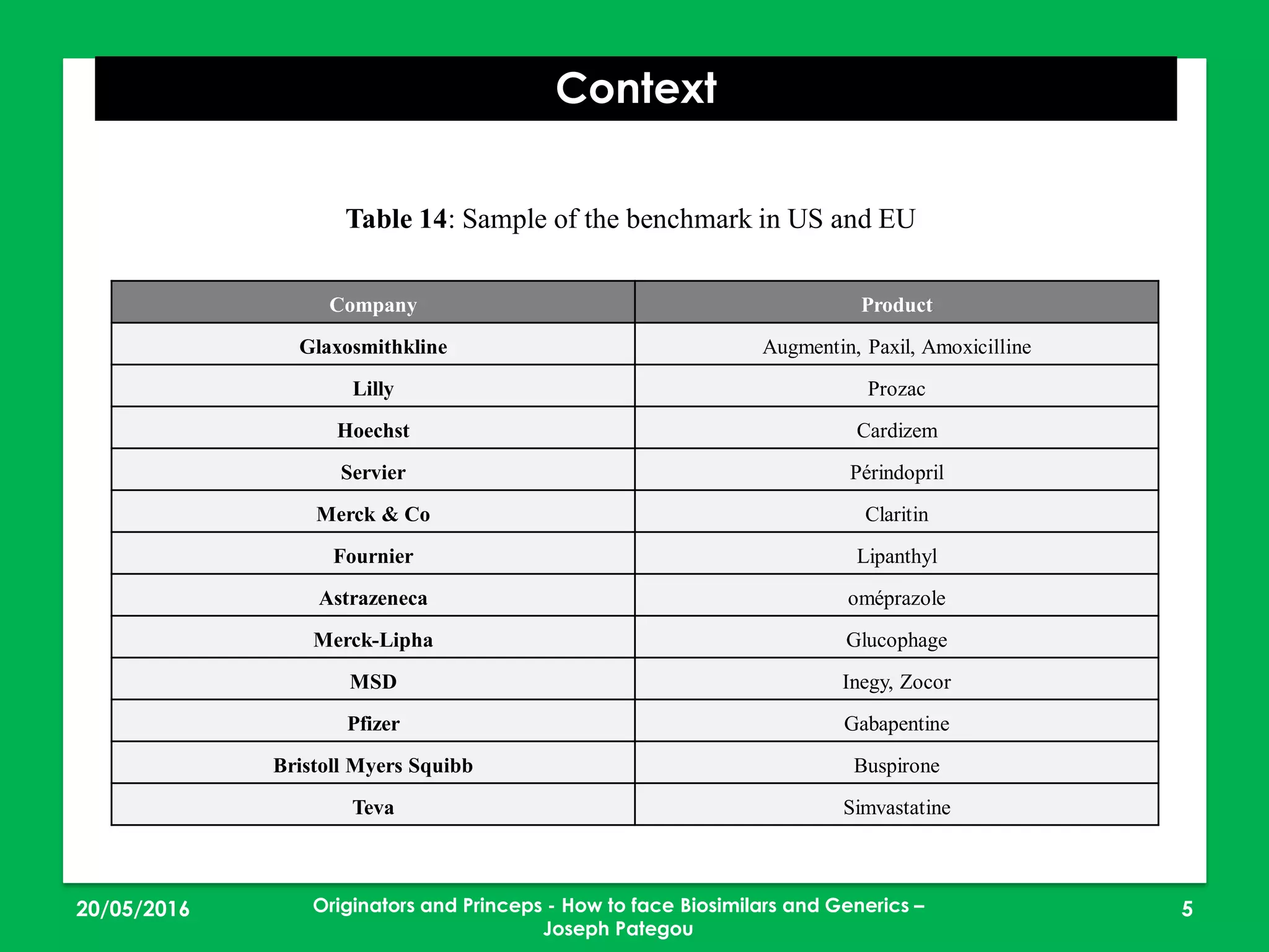 23/05/2016 5
Context
Originators and Princeps - How to face Biosimilars and Generics –
Joseph Pategou
Company Product
Glaxosmithkline Augmentin, Paxil, Amoxicilline
Lilly Prozac
Hoechst Cardizem
Servier Périndopril
Merck & Co Claritin
Fournier Lipanthyl
Astrazeneca oméprazole
Merck-Lipha Glucophage
MSD Inegy, Zocor
Pfizer Gabapentine
Bristoll Myers Squibb Buspirone
Teva Simvastatine
Table 14: Sample of the benchmark in US and EU
 