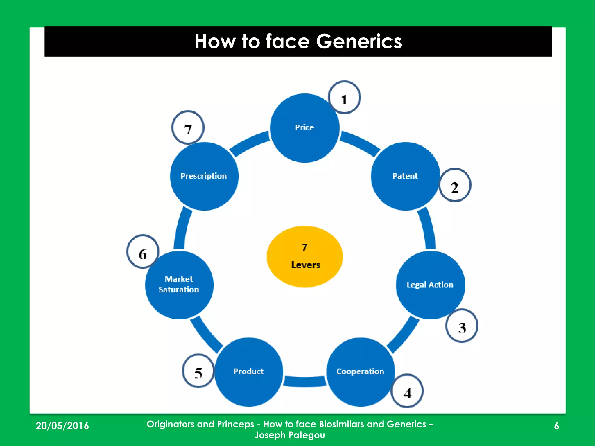23/05/2016 6
How to face Generics
Originators and Princeps - How to face Biosimilars and Generics –
Joseph Pategou
 