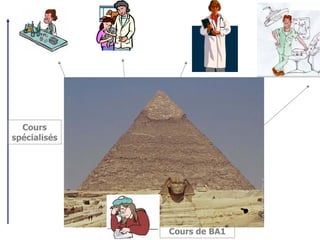 Cours
spécialisés




              Cours de BA1
 