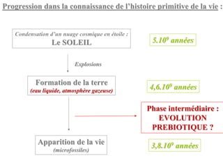 Progression dans la connaissance de l’histoire primitive de la vie :


   Condensation d’un nuage cosmique en étoile :
                 Le SOLEIL                         5.109 années

                          Explosions


          Formation de la terre
        (eau liquide, atmosphère gazeuse)
                                                  4,6.109 années

                                                  Phase intermédiaire :
                                                     EVOLUTION
                                                   PREBIOTIQUE ?
           Apparition de la vie                    3,8.109 années
                 (microfossiles)
 