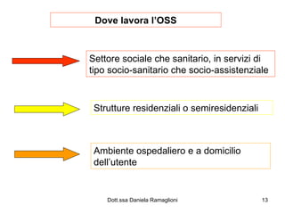 Dove lavora l’OSS Settore sociale che sanitario, in servizi di tipo socio-sanitario che socio-assistenziale Strutture residenziali o semiresidenziali Ambiente ospedaliero e a domicilio dell’utente 