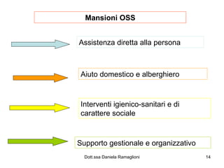 Mansioni OSS Assistenza diretta alla persona Aiuto domestico e alberghiero Interventi igienico-sanitari e di carattere sociale Supporto gestionale e organizzativo 
