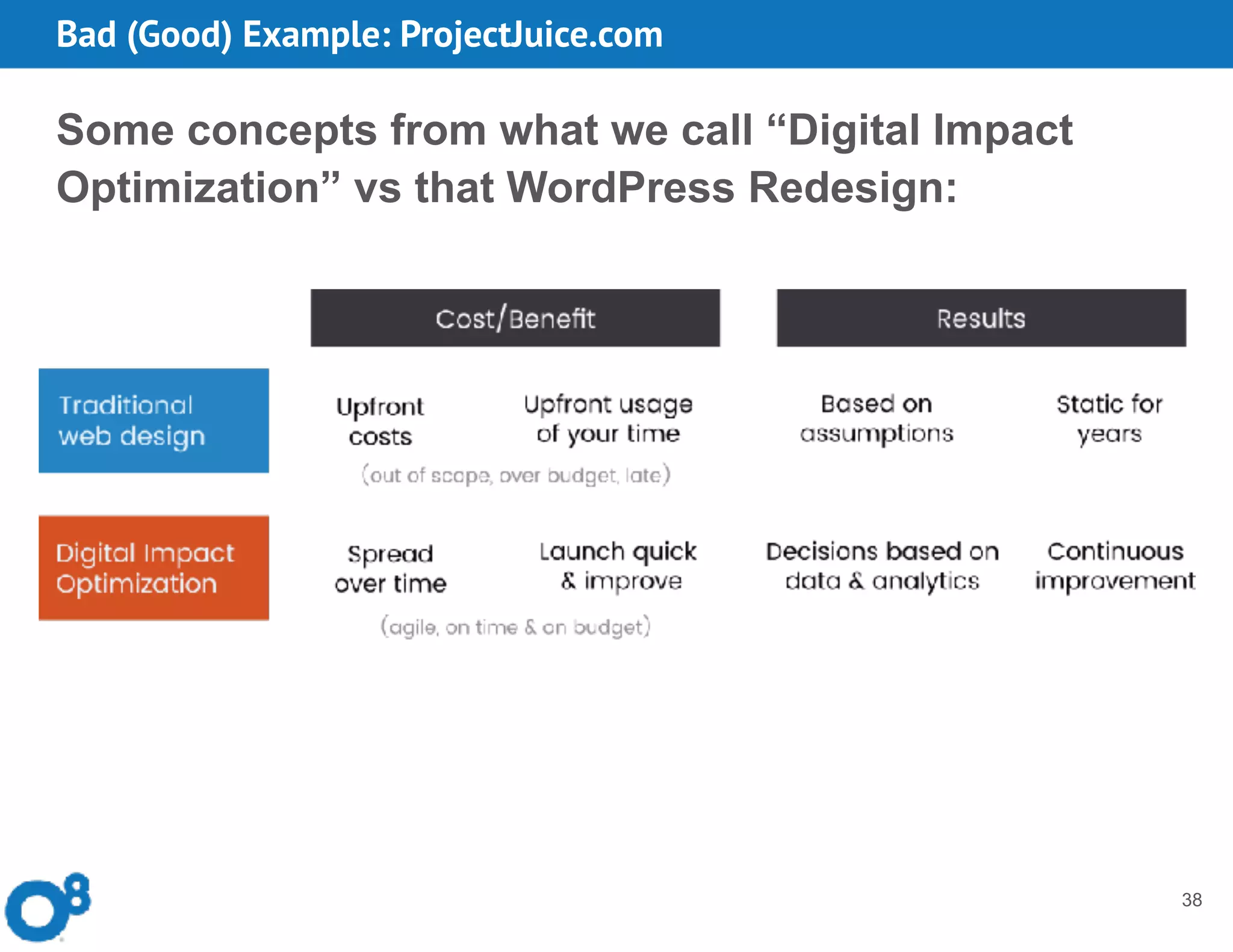 Bad (Good) Example: ProjectJuice.com
38
Some concepts from what we call “Digital Impact
Optimization” vs that WordPress Redesign:
 