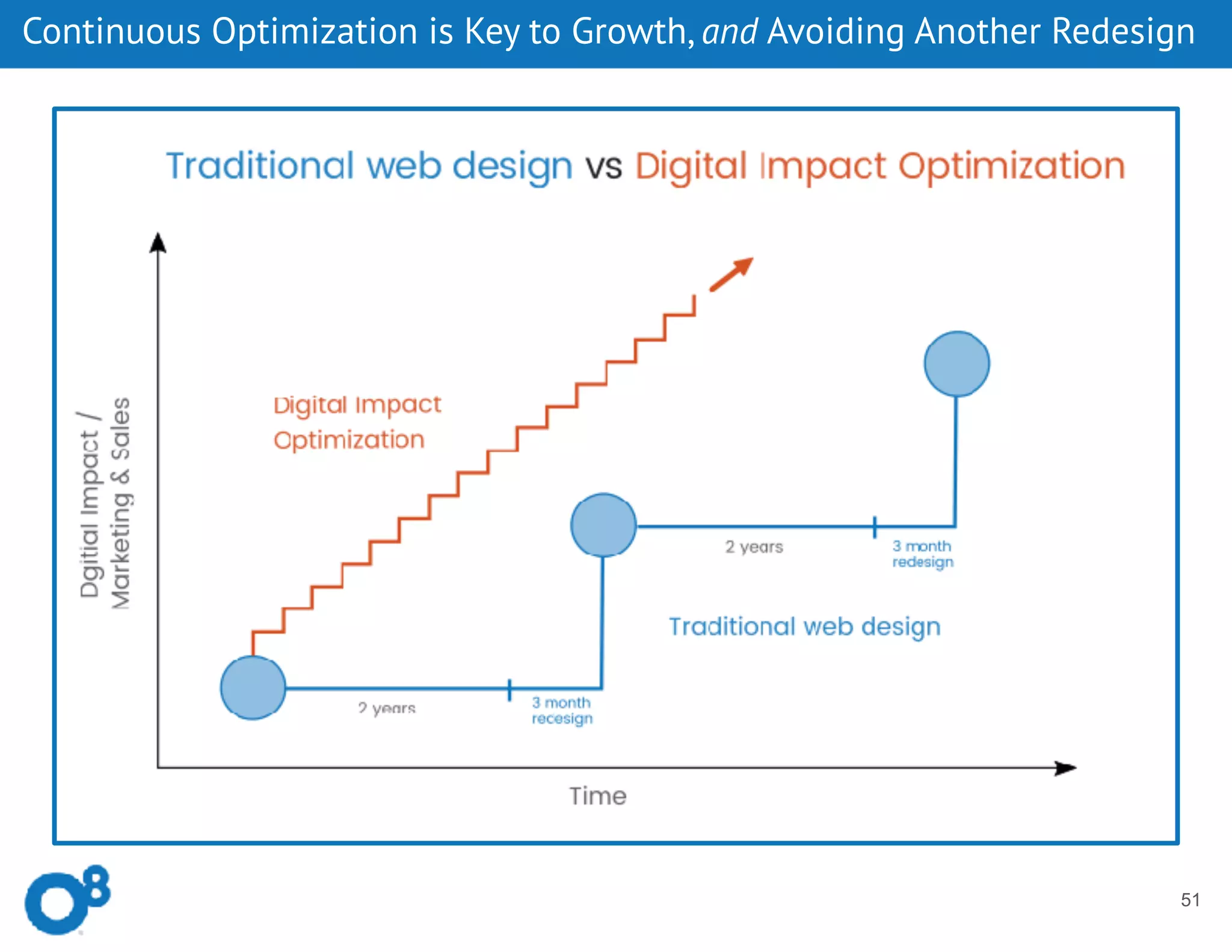 51
Continuous Optimization is Key to Growth, and Avoiding Another Redesign
 