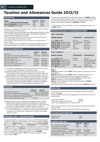 10         A Guide to Budget 2012



     Taxation and Allowances Guide 2012/13
     Income tax                                                                       For vans, the taxable benefit for significant private use is £3,000 (£3,000).
                                                                                      The benefit charge for electric cars and vans is nil until 5 April 2015.
     Bands		                                           2012/13 	 2011/12              Fuel: if fuel is provided for private use in a company car, the car
     The first: £0-£34,370 (£0-£35,000) 	              20% 	     (20%)                benefit percentage is applied to £20,200 (£18,800).
     £34,371-£150,000 (£35,001-£150,000) 	             40%	       (40%)
     Over: £150,000 (£150,000) 		                      50% 	     (50%)                The benefit for fuel provided for a van with significant private use
                                                                                      is £550 (£550).
     Dividends are taxed at 10% (10%), 32.5% (32.5%) or 42.5% (42.5%)
     as the top slice of total income.                                                National insurance contributions (NIC)
     Other savings income, primarily bank and building society interest, is taxed
     at 10 up to £2,710 (£2,560). This 10% rate is not available if taxable non-      Class 1 employees:
     savings income exceeds £2,710 (£2,560).
     There are special rules for trusts, and also for individuals with in-            Weekly earnings 		                   Contracted in 	 Contracted out
     come assessable on the remittance basis.
     From 6 April 2013, the 50% rate of income tax is expected to re-                 Up to £107 (£102) 		                 Nil (nil) 	       Nil (nil)
     duce to 45%.                                                                     £107.01-£146 (£102.01-£139) 		       Nil (nil) Rebate 	1.4% (1.6%)
     From 7 January 2013, an additional tax charge will apply to claw back            £146.01-£770 (£139.01-£770) 	        n/a 10.6% 	       (10.4%)
     child benefit where one income in a household exceeds £50,000.                   £770.01-£817 (£770.01-£817) 	        n/a 	             12% (12%)
                                                                                      £146.01-£817 (£139.01-£817) 		       12% 	             (12%) n/a
     Personal allowances                                                              Over £817 (over £817) 		             2% (2%)	           2% (2%)
     	
     		                                                  2012/13	  2011/12            Class 1 employers:
     Personal 		                                         £8,105	   (£7,475)
     Income limit for personal allowance (a)	            £100,000	 (£100,000)         Weekly earnings 		                   Contracted in 	 Contracted out
     Age allowance (age at end of tax year) (b):
     Personal: age 65-74 		                              £10,500 	    (£9,940)        Up to £107 (£102) 		 Nil (nil) 	                        Nil (nil)
     Personal: age 75 or over 		                         £10,660 	    (£10,090)       £107.01-£144 (£102.01-£136)		 Nil (nil) 	               Rebate 3.4% (3.7%)
     Married couple’s (c) 		                             £7,705	       (£7,295)       £144.01-£770 (£136.01-£770) 		                          n/a 10.4% (10.1%)
                                                                                                                                                         	
     Income limit for age allowances 		                  £25,400 	    (£24,000)       £770.01-£817 (£770.01-£817) 		                          n/a 13.8%	(13.8%)
     Blind person’s allowance 		                         £2,100	       (£1,980)       £144.01-£817 (£136.01-£817) 		 13.8% 	                  (13.8%) n/a
                                                                                      Over £817 (over £817) 		 13.8% (13.8%) 	                13.8% (13.8%)
     (a)  he personal allowance is reduced by £1 for each £2 by which
          T
          income exceeds £100,000, irrespective of age.                               Other:
     (b)  ge-related allowances first reduce by £1 for each £2 by which
         A                                                                            Class 1A (employers only): 13.8% (13.8%) based on the amounts of tax-
         income exceeds the income limit, reducing to a minimum of the per-           able benefits.
         sonal allowance. Such allowances can be reduced further under (a).           Class 1B (employers only): 13.8% (13.8%) in respect of amounts in a
     (c)  elief is limited to 10%, and extends to civil partnerships. At least one
         R                                                                            PAYE settlement agreement and the income tax thereon.
         spouse/partner must have been born before 6 April 1935. The allow-           Class 2 (flat rate for self-employed): £2.65 (£2.50) per week.
         ance is reduced where income exceeds the income limit, subject to            Class 3 (voluntary): £13.25 (£12.60) per week.
         an absolute minimum of £2,960 (£2,800). In certain circumstances             Class 4 (self-employed): 9% (9%) of profits between £7,605
         couples may determine how the allowance may best be used.                    (£7,225) and £42,475
                                                                                      (£42,475) per annum and 2% (2%) on profits above £42,475 (£42,475).
     Pensions
                                                                                      Bank levy
     		                                      2012/13 	    2011/12
     Lifetime allowance (a)     		          £1,500,000 	 (£1,800,000)                 Annual tax on certain short-term chargeable liabilities and long-
     Equivalent to defined benefit pension 		 £90,000 	 £90,000)
                                                            (                         term chargeable
     Maximum contribution annual allowance (b) 	 £50,000 	 £50,000)
                                                            (                         equity and liabilities above an aggregate of £20 billion of most UK
     Tax on excess Marginal rate (marginal rate)                                      based banks.
     Normal minimum pension age 		               55 	 55)
                                                    (
                                                                                      Short-term liabilities 		                0.078%
     (a) Special rules can apply to individuals with larger benefits at 5 April      Long-term equity and liabilities 		      0.039%
         2006, and for those with benefits over £1,500,000 on 5 April 2012.           Lower rates applied prior to 1 January 2012.
         Excess over the lifetime allowance may be subject to a 25% charge plus
         income tax on balances drawn, or 55% for lump sum benefits.                  From 1 January 2013, the rates will increase to 0.105% and 0.0525%
     (b) Unused allowances from the previous three years (by reference               for short-term
          to a limit of £50,000 p.a.) may be carried forward, potentially             liabilities and long-term equity and liabilities respectively.
          increasing the current year’s allowance in 2012/13 and subse-
          quent tax years.                                                            Insurance premium tax
     Company cars – annual benefits                                                   Standard rate 		                                6%
                                                                                      Higher rate 		                                 20%
     The annual benefit is a percentage of list price, with the percentage de-
     pendent on the level of CO2 emissions. The minimum benefit is 5% for             Capital gains tax	
     emissions of 75g/km or less. For emissions of over 75 and up to 99g/             		                                    2012/13 	 2011/12
     km, the rate is 10%. For emissions of 100-104g/km, the rate is 11% and           For standard rate taxpayers 		        18% 	     (18%)
     increases by 1% for each additional full 5g/km up to a maximum charge            For trustees and higher		             28% 	     (28%)
     of 35% for emissions of 220g/km or more. Emission levels are rounded             /additional rate taxpayers
     down to the nearest multiple of five. List price includes certain accesso-       Annual exempt amount – individuals £10,600 	 (£10,600)
     ries, but is reduced for capital contributions of up to £5,000.                  Annual exempt amount – trusts	        £5,300	   (£5,300)
     There is a diesel supplement of 3% for all bands, subject to a maxi-             Entrepreneurs’ relief lifetime limit	 £10,000,000 £10,000,000)
     mum charge of 35%.                                                               Entrepreneurs’ rate 		                10% 	     (10%)
 