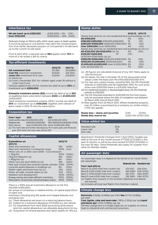 A Guide to Budget 2012               11



Inheritance tax                                                               Stamp duties
Nil rate band: up to £325,000 		         (£325,000) – 0% 	 (0%)               		                                          2012/13 	 2011/12
Over £325,000 		                         (£325,000) – 40% 	 (40%).            Stamp duty land tax on non-residential land and buildings (a) (b):
                                                                              £0-£150,000 		                              0% 	      (0%)
Reduced charge on lifetime gifts within seven years of death applies.         £150,001-£250,000 (£150,001-£250,000) 	 1%	            (1%)
A surviving spouse or civil partner may claim the unused propor-              £250,001-£500,000 (£250,001-£500,000)	 3%	             (3%)
tion of an earlier deceased spouse’s or civil partner’s nil rate band         Over £500,000 (over £500,000) 		            4%	        (4%)
up to the current nil rate band.                                              Stamp duty land tax on residential land and buildings (a) (b) (c):
                                                                              £0-£125,000 (£0-£125,000) (d) (e) 	         0% 	      (0%)
From 6 April 2012, a reduced rate of 36% applies when 10% or                  £125,001-£250,000 	             1% 	        (1%)
more of a net estate is left to charity.                                      (£125,001-£250,000) (d) (e)
                                                                              £250,001-£500,000 (£250,001-£500,000) 	3% 	           (3%)
Tax-efficient investments                                                     £500,001-£1,000,000 (£500,001-£1m) 	        4%	        (4%)
                                                                              £1,000,001-£2,000,000 (over £1,000,000) 	5%	           (5%)
		                                        2012/13 	     2011/12               Over £2,000,000 (f) 		                      7% 	      (5%)
ISA investment limit 		                   £11,280 	     (£10,680)
Cash ISA maximum investment		             £5,640 	      (£5,340)              (a)  ll figures are calculated inclusive of any VAT. Rates apply to
                                                                                   A
Junior ISA investment limit cash	 	       £3,600	       (£3,600)                   the full amount.
or shares (a)                                                                 (b)  n leases, the rate is (broadly) 1% of the discounted rental
                                                                                   O
(a) From 1 November 2011, for children aged under 18 without a                    values under the lease over the £150,000/£125,000 limit.
    Child Trust Fund.                                                         (c) For new zero carbon homes, including flats, the 0% threshold
Venture capital trusts (VCTs): income tax relief at up to 30% on                  extends to £500,000 until 30 September 2012; for such prop-
investment up to £200,000.                                                        erties over £500,000 there is a £15,000 reduction.
                                                                              (d) For residential property in disadvantaged areas, the 0% threshold
Enterprise investment scheme (EIS): income tax relief at up to 30%                extends to £150,000.
on qualifying share subscription between £500 and £1,000,000                  (e)  he 0% threshold extended to £250,000 for first time buyers
                                                                                  T
(£500,000).                                                                       only for purchases where the date of completion was between
Seed enterprise investment scheme (SEIS): income tax relief of                    25 March 2010 and 24 March 2012.
50% on investment up to £100,000, together with rollover of                   (f)  ate applies from 22 March 2012. Where residential property
                                                                                  R
gains made in 2012-13 into the subscription.                                      over £2 million is purchased by a company (or similar entity),
                                                                                  a 15% rate applies.

Corporation tax                                                               Stamp duty – shares and securities 	         0.5% 	      (0.5%)
                                                                              Stamp duty reserve tax 	         	           0.5%/1.5% (0.5%/1.5%)
From 1 April	        2012 	                2011
Small profits rate £0-£300,000 20% 	       (£0-£300,000 20%)
Marginal rate 	     £300,001-£1,500,000 	 25% (£300,001-£1,500,000 27.5%)     Value added tax
Main rate (a) 	     Over £1,500,000 24% 	(Over £1,500,000 26%)
(a)  he main rate will further decrease by 1% in each year until financial
    T                                                                         Standard rate 	                   20%
    year 2014 when the main rate will be 22%.                                 Lower rate 	                       5%
                                                                              Zero rate 	                       0%

Capital allowances                                                            Registration threshold (changes from 1 April 2012): taxable sup-
                                                                              plies at the end of any month exceed £77,000 (£73,000) in the
Expenditure on: 			                            2012/13 	                      past 12 months, or will at any time exceed £77,000 (£73,000) in
2011/12                                                                       the next 30 days. These thresholds also apply for supplies from
Plant and machinery: (a) 			                   18% 	 (20%)                    other EU Member States.
Plant and machinery in enterprise zones 	      100% 	 (n/a)
Motor cars on or after April 2009 – CO2 emissions
 110g/km 			                                  100% 	 (100%)                  Air passenger duty
110g/km-160g/km (a) 			                        18% 	 (20%)
 160g/km (a) 			                              8% 	 (10%)                     Air passenger duty is a departure tax levied on air travel. Rates
Motor cars pre April 2009 (a) (b) 		           18% 	 (20%)                    per passenger:
New and unused zero emission goods vehicles 	100% 	 (100%)                    		Reduced rate 	Standard rate
Long life assets/features in buildings (a) 	   8% 	 (10%)                     From 1 April 2012 (a)
Patent rights and know-how (a) (c) 		          25% 	 (25%)                    Band A (0-2,000 miles from London) (b) 	      £13 (£12) 	 £26 (£24)
Mines, oil wells, mineral rights (a) (d) 	     25% 	 (25%)                    Band B (2,001-4,000 miles from London) 	      £65 (£60) 	 £130 (£120)
Research and development 			                   100% 	 (100%)                  Band C (4,001-6,000 miles from London) 	      £81 (£75) 	 £162 (£150)
Energy-saving and water efficient machinery	   100% 	 (100%)                  Band D (over 6,000 miles from London) 	       £92 (£85) 	 £184 (£170)
Renovation of premises (disadvantaged areas) 	 100% 	 (100%)                  (a) Flights from airports in the Scottish Highlands and Islands
                                                                                  are exempt.
There is a 100% annual investment allowance on the first                      (b) Includes all long haul flights from Northern Ireland.
£25,000 (£100,000),
per group of companies or related entities, of capital expenditure            Climate change levy
on plant and
machinery including long life assets and integral features, but               Electricity 0.509p (0.485p) per kWh Gas 0.177p (0.169p)
excluding cars.                                                               per kWh
(a)  hese allowances are given on a reducing balance basis.
      T                                                                       Coal, lignite, coke and semi-coke 1.387p (1.321p) per kg Liquid
(b) Subject to a maximum allowance of £3,000 p.a. per vehicle.               petroleum gas 1.137p (1.083p) per kg
(c) For expenditure from April 2002 accounting write downs                 Climate change levy is a single stage tax on supplies of various
      (and not capital allowances) are allowable deductions for tax.          fuels to industrial and commercial consumers.
(d) Acquisition of mineral deposits and rights qualify for 10% p.a.
 