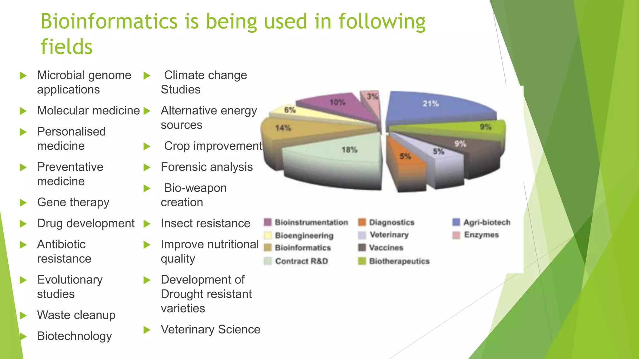 Bioinformatics is being used in following
fields
 Microbial genome
applications
 Molecular medicine
 Personalised
medicine
 Preventative
medicine
 Gene therapy
 Drug development
 Antibiotic
resistance
 Evolutionary
studies
 Waste cleanup
 Biotechnology
 Climate change
Studies
 Alternative energy
sources
 Crop improvement
 Forensic analysis
 Bio-weapon
creation
 Insect resistance
 Improve nutritional
quality
 Development of
Drought resistant
varieties
 Veterinary Science
 
